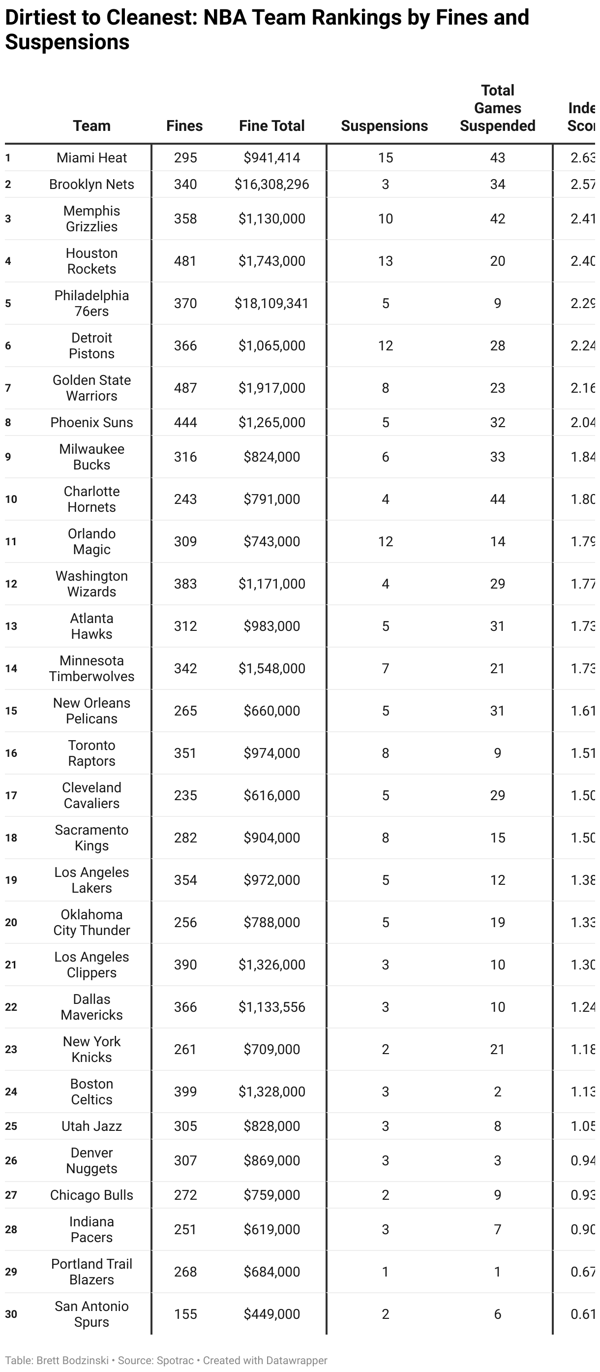 Dirtiest to  Cleanest: NBA Team Rankings by Fines and Suspensions (Table)