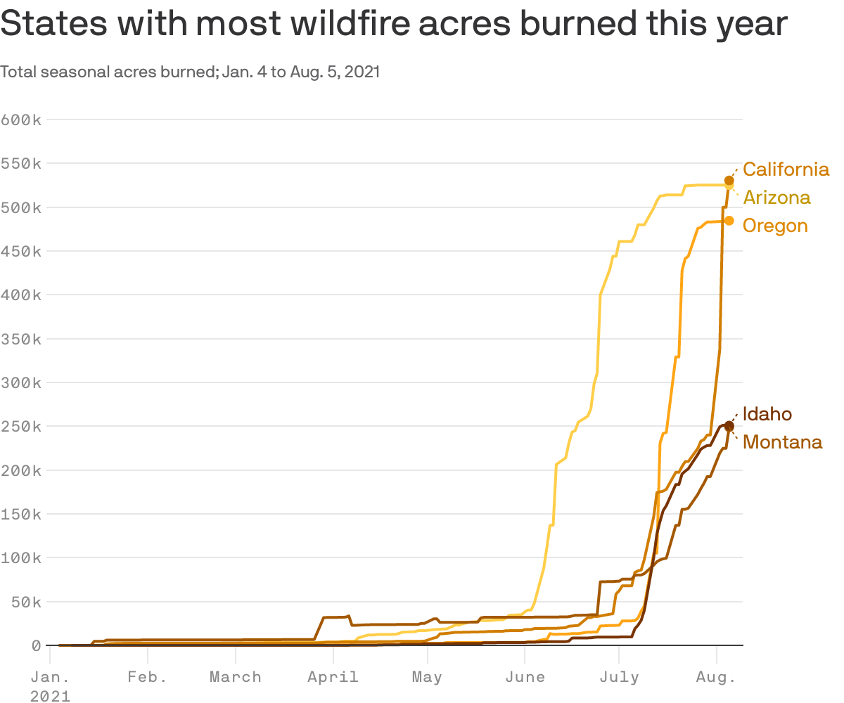 States with most wildfire acres burned this year