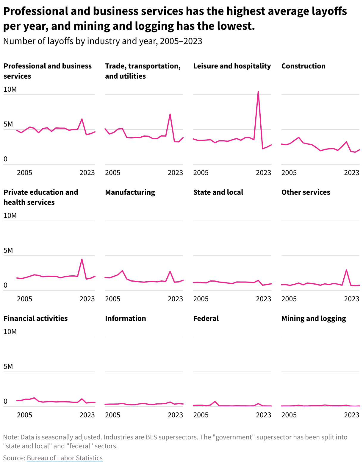 Line charts of layoffs by sector, 2005–2023