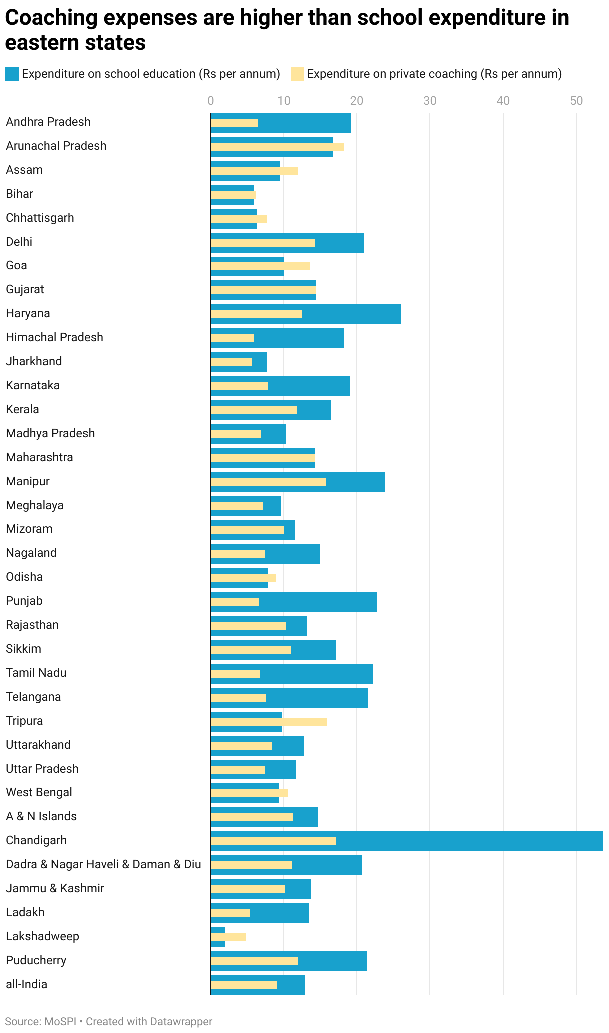 Coaching expenses are higher than school expenditure in eastern states (Bullet Bars)