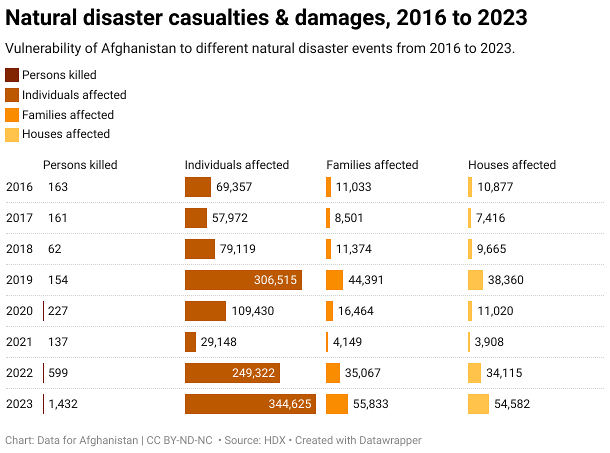 Vulnerability of Afghanistan to different natural disaster events from 2016 to 2023.