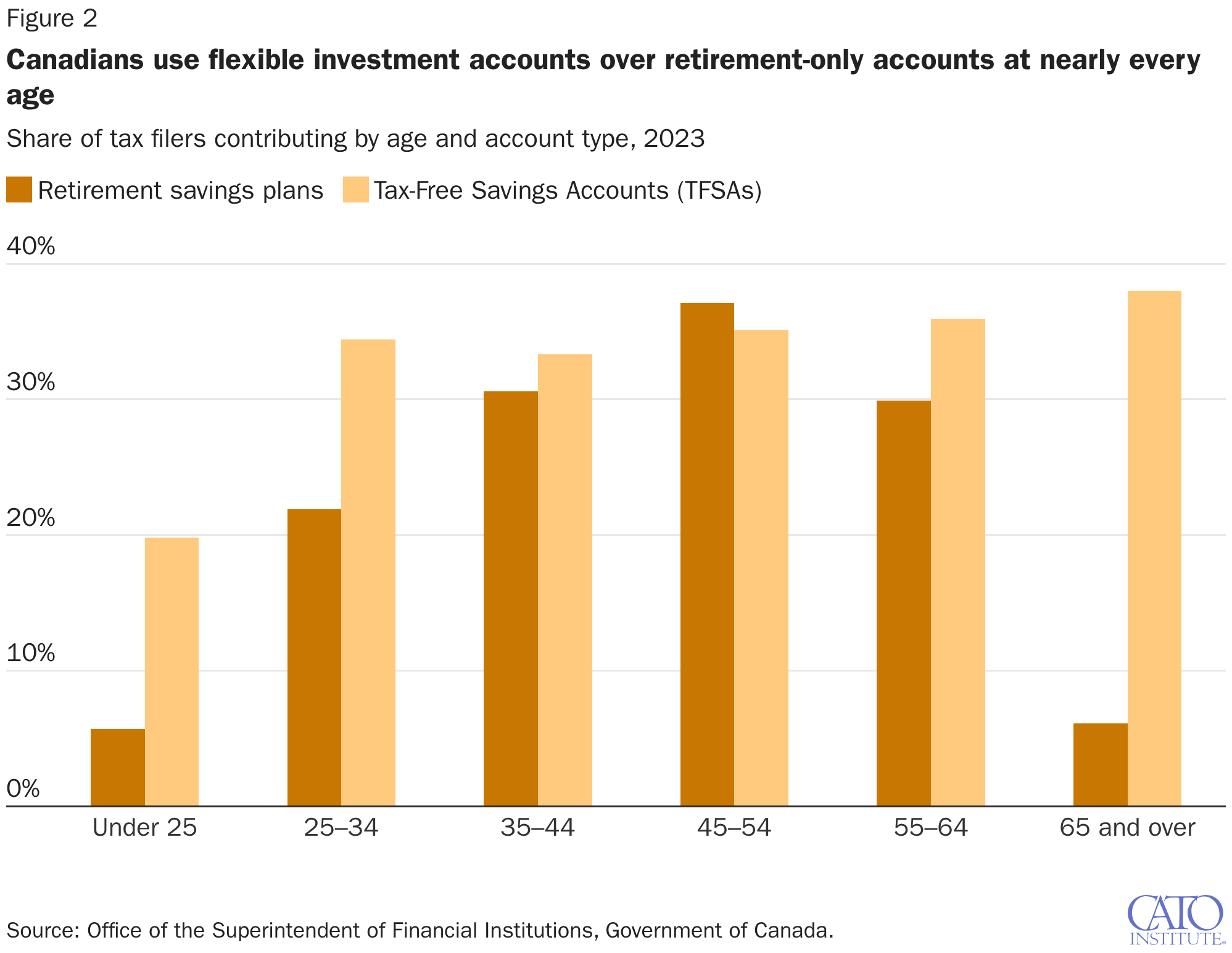 Canadians use flexible investment accounts over retirement-only accounts at nearly every age