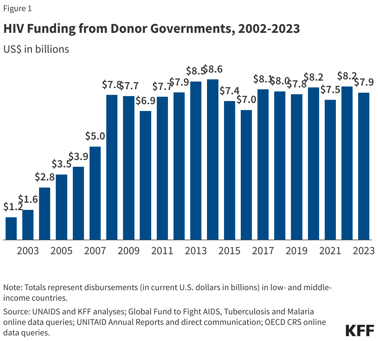 HIV Funding from Donor Governments, 2002-2023 data chart