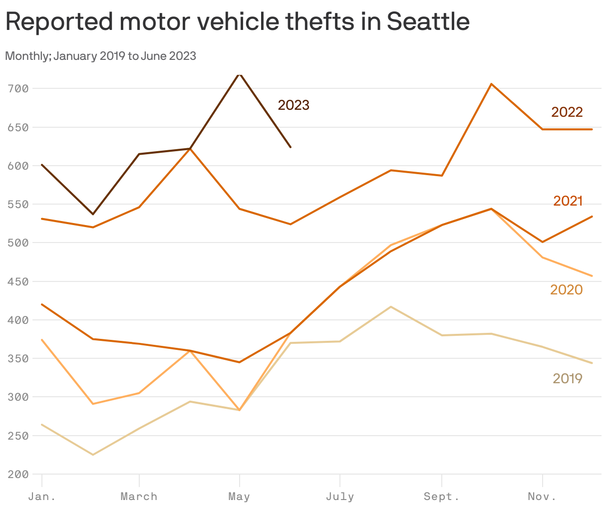 Reported motor vehicle thefts in Seattle