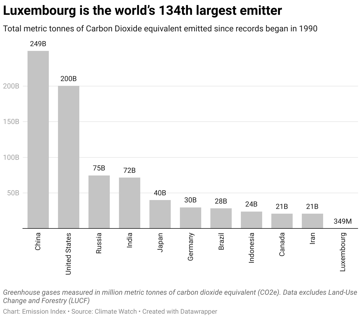 Chart showing the highest emitting countries and Luxembourg since 1990.