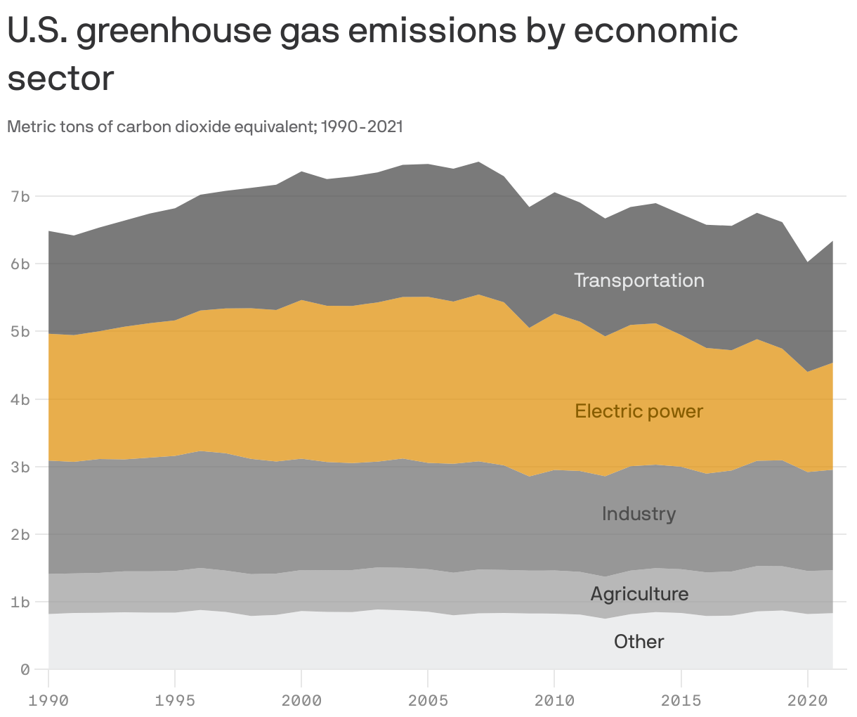 U.S. greenhouse gas emissions by economic sector