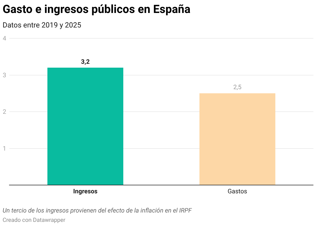 Gasto e ingresos públicos en España (Gráfico de columnas)