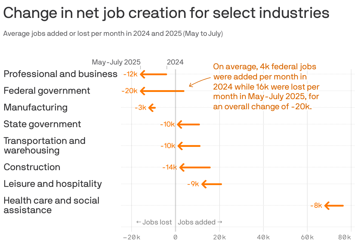An arrow chart showing the change in monthly job creation for select industries in 2024 and May to July 2025. Federal government saw the largest change in job creation, going from an average of 4k jobs added per month in 2024 to an average of 16k lost per month in May-July 2025, for an overall change of -20k. Other industries that saw large drops in job additions were construction (-14k), professional and business (-12k), state government (-10k) and transportation and warehousing (-10k).