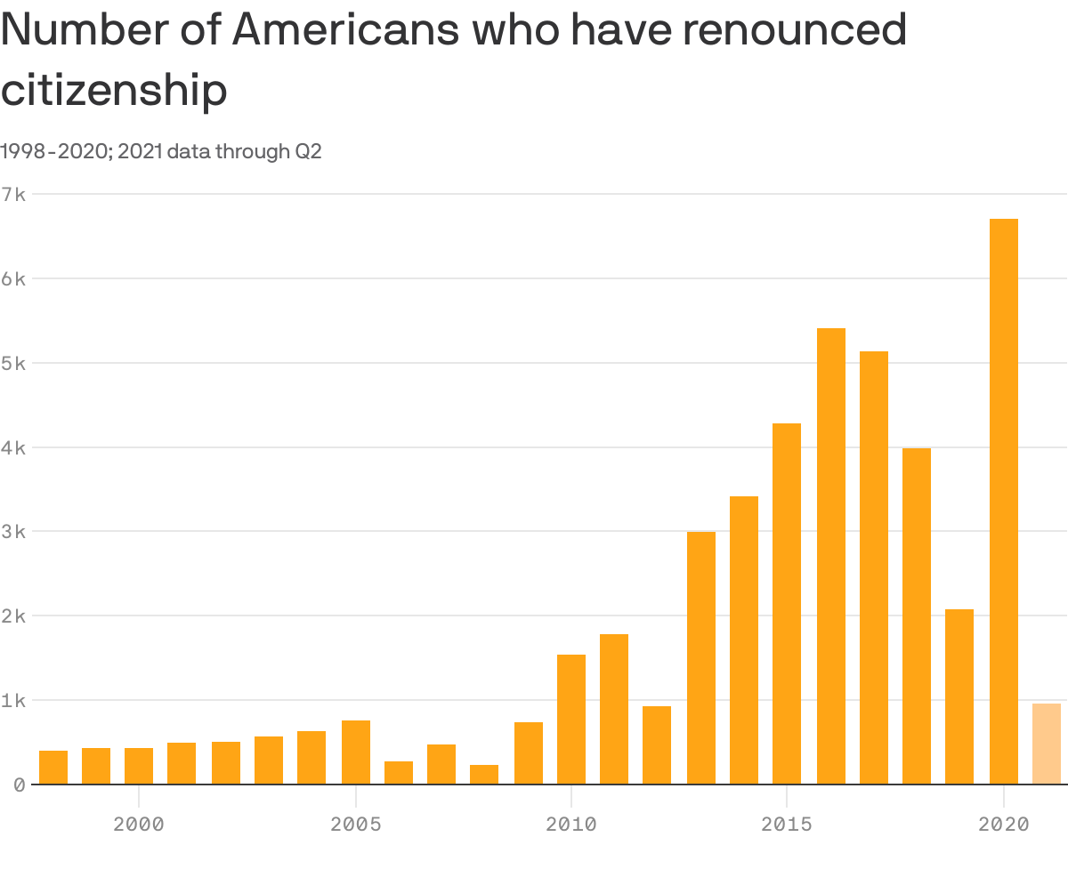 Number of Americans who have renounced citizenship