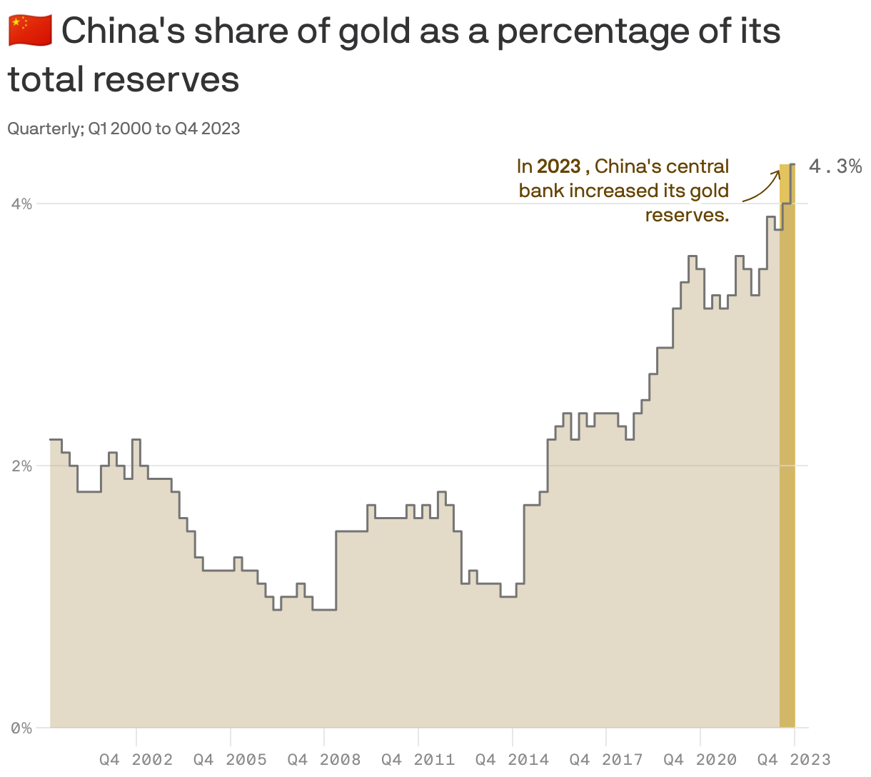 🇨🇳 China's share of gold as a percentage of its total reserves
