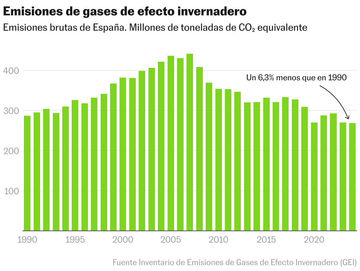 Emisiones de gases de efecto invernadero de España (Gráfico de columnas)