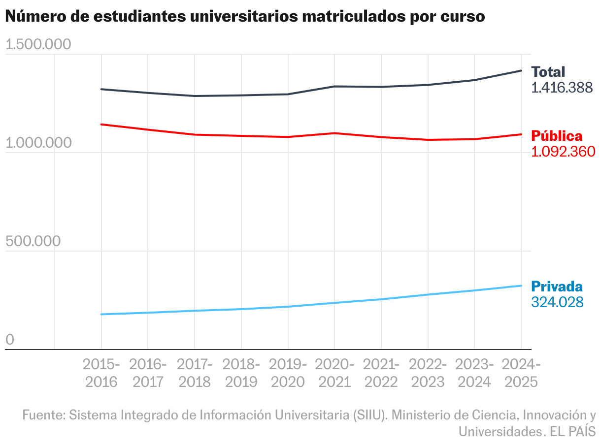 Líneas