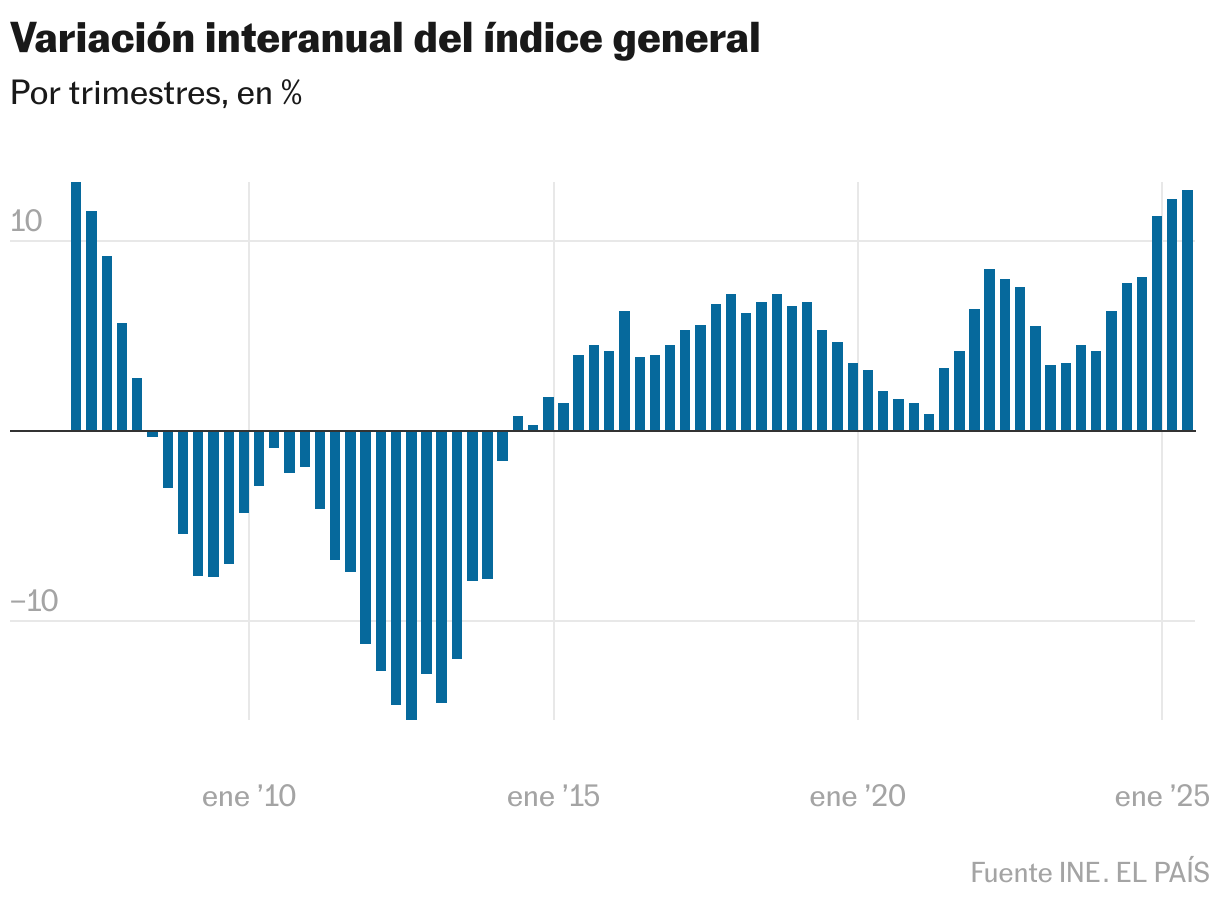 Variación interanual del índice general (Gráfico de columnas)