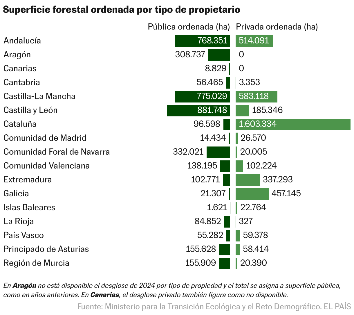 Barras divididas