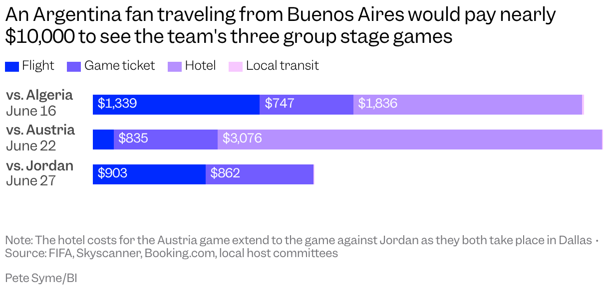 A chart showing the costs to see Argentina's three World Cup 2026 group stage games, broken down into the flight, game ticket, hotel, and local transit.