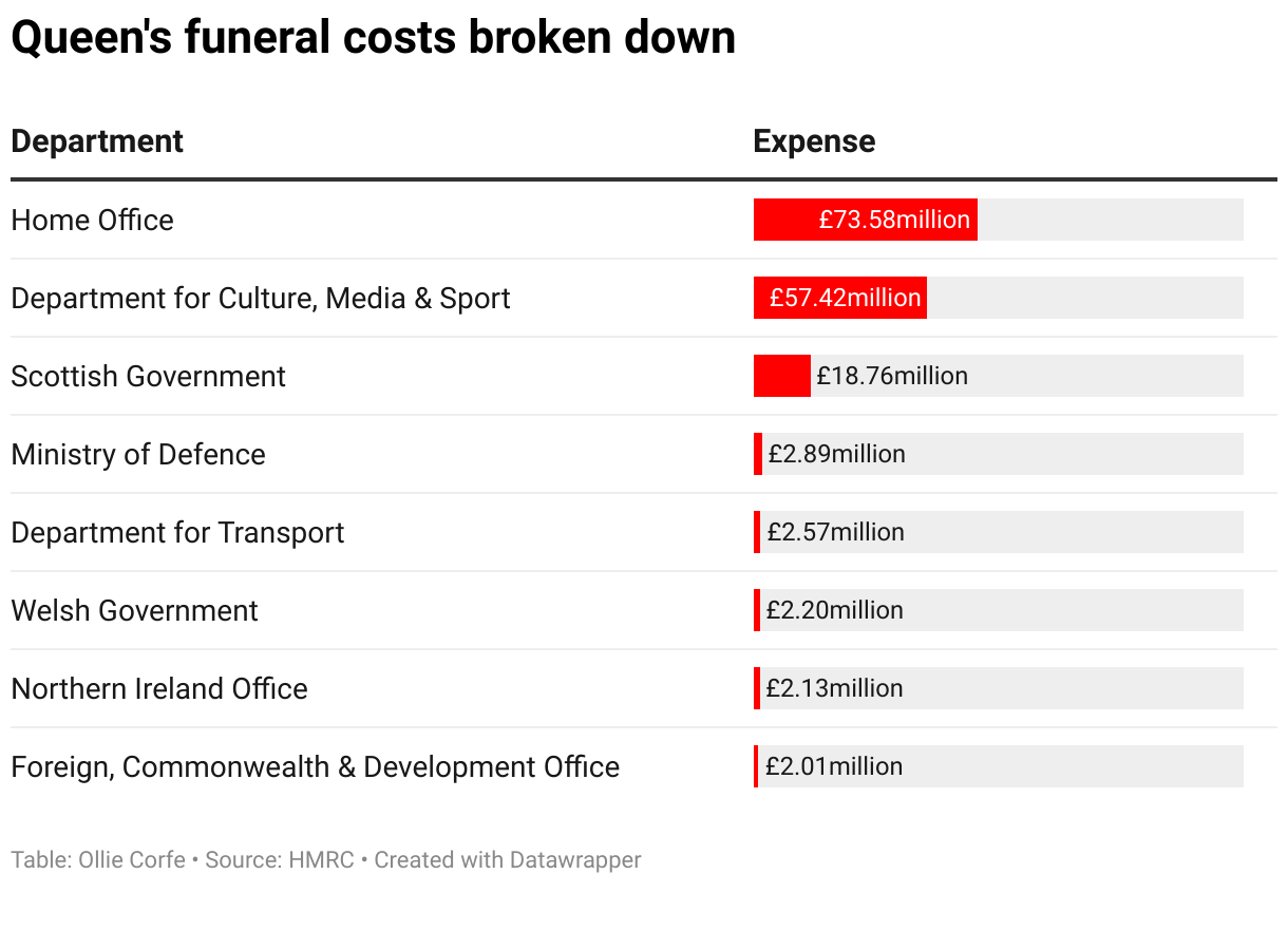 Table of the Queen's funeral costs.