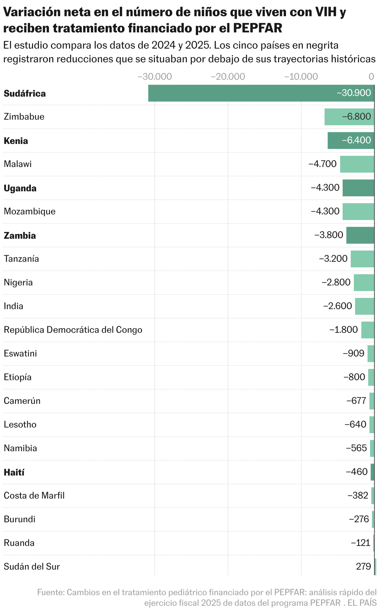 Variación neta en el número de niños que viven con VIH y reciben tratamiento financiado por el PEPFAR (2024 vs. 2025) (Gráfico de columnas)