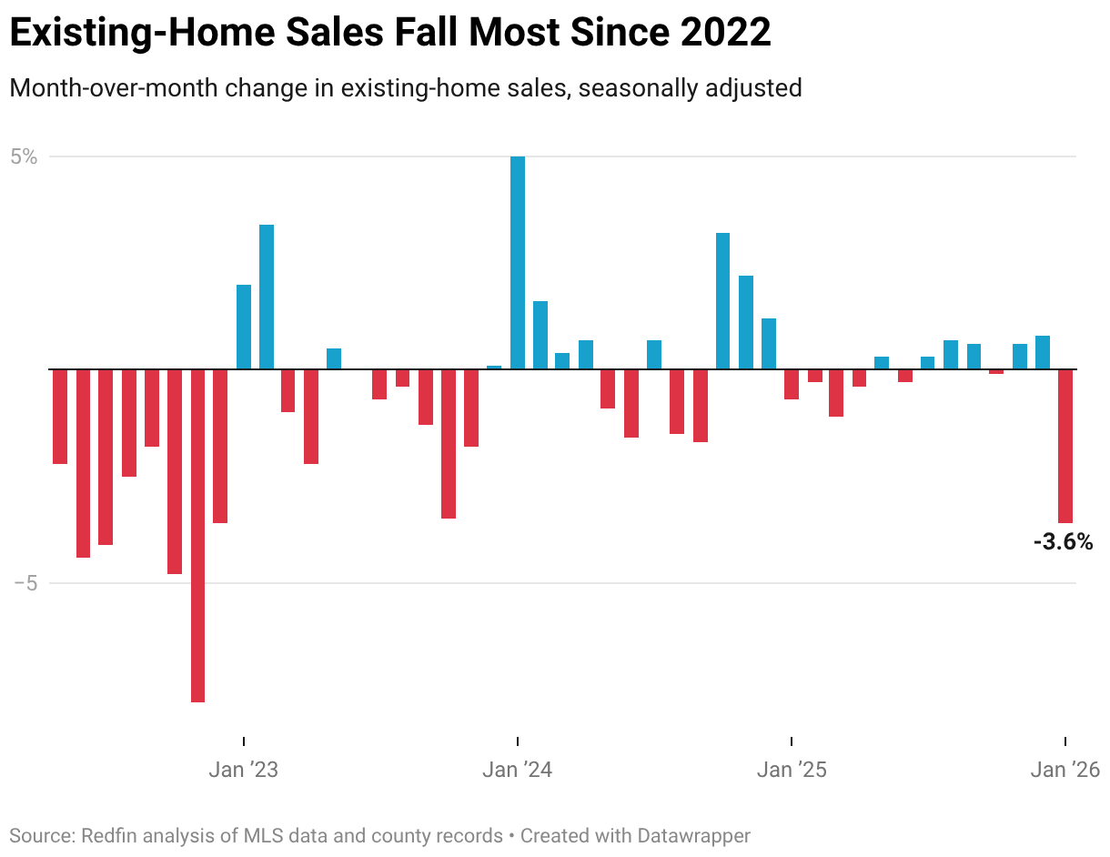 Existing-Home Sales Fall Most Since 2022 (Column Chart)