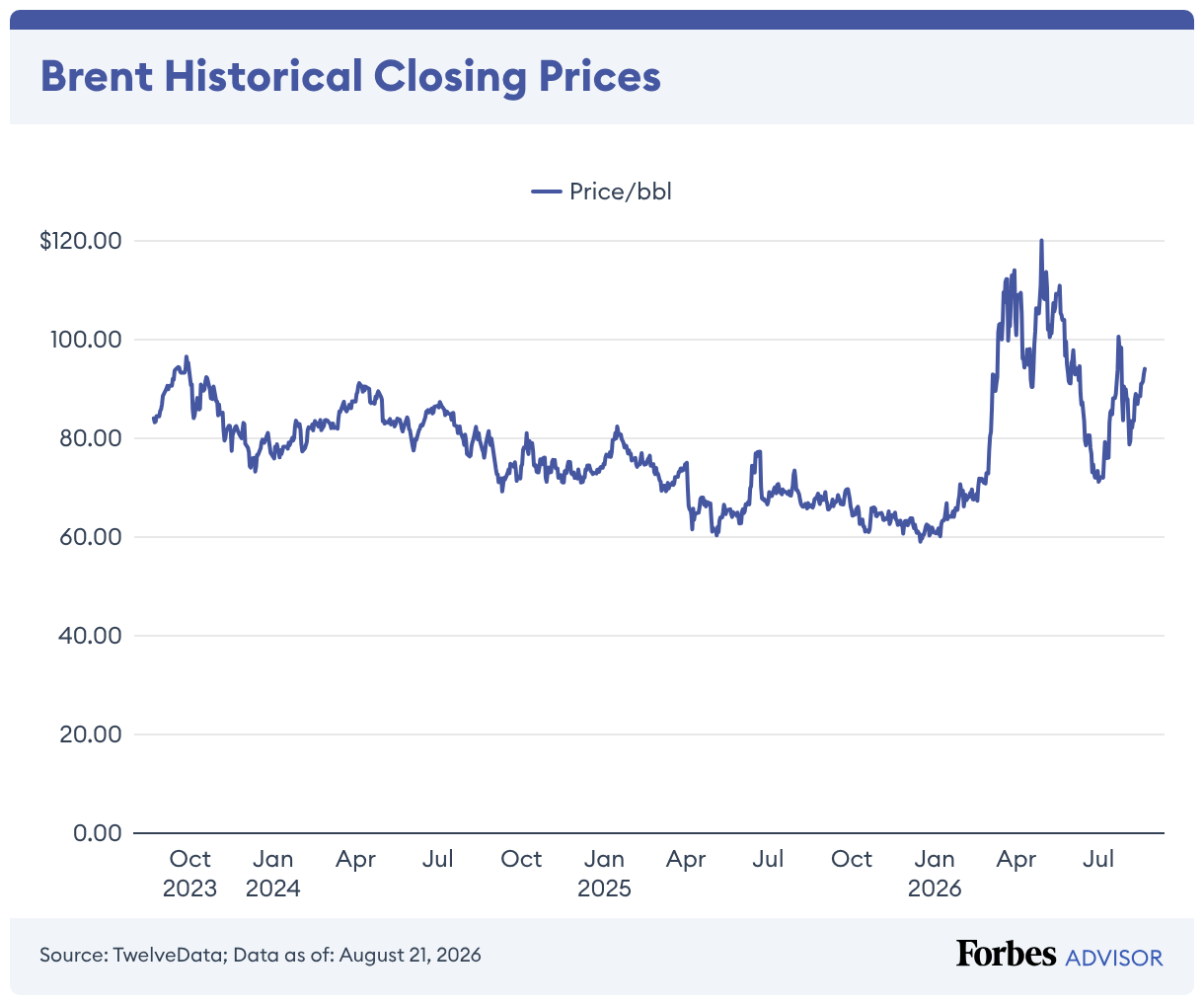 Crude Oil Price Today July 24 2026 Forbes Advisor Crude Oil Price Today July 24 2026 Forbes Advisor