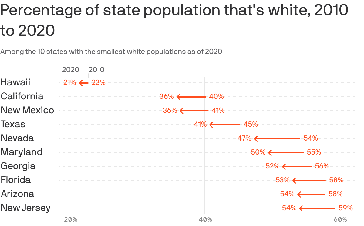 Percent of state population that is white, 2010 to 2020