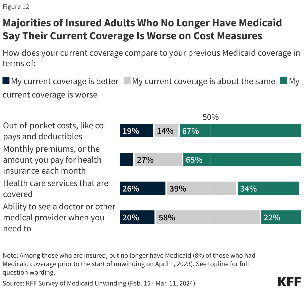 Majorities of Insured Adults Who No Longer Have Medicaid Say Their Current Coverage Is Worse on Cost Measures data chart