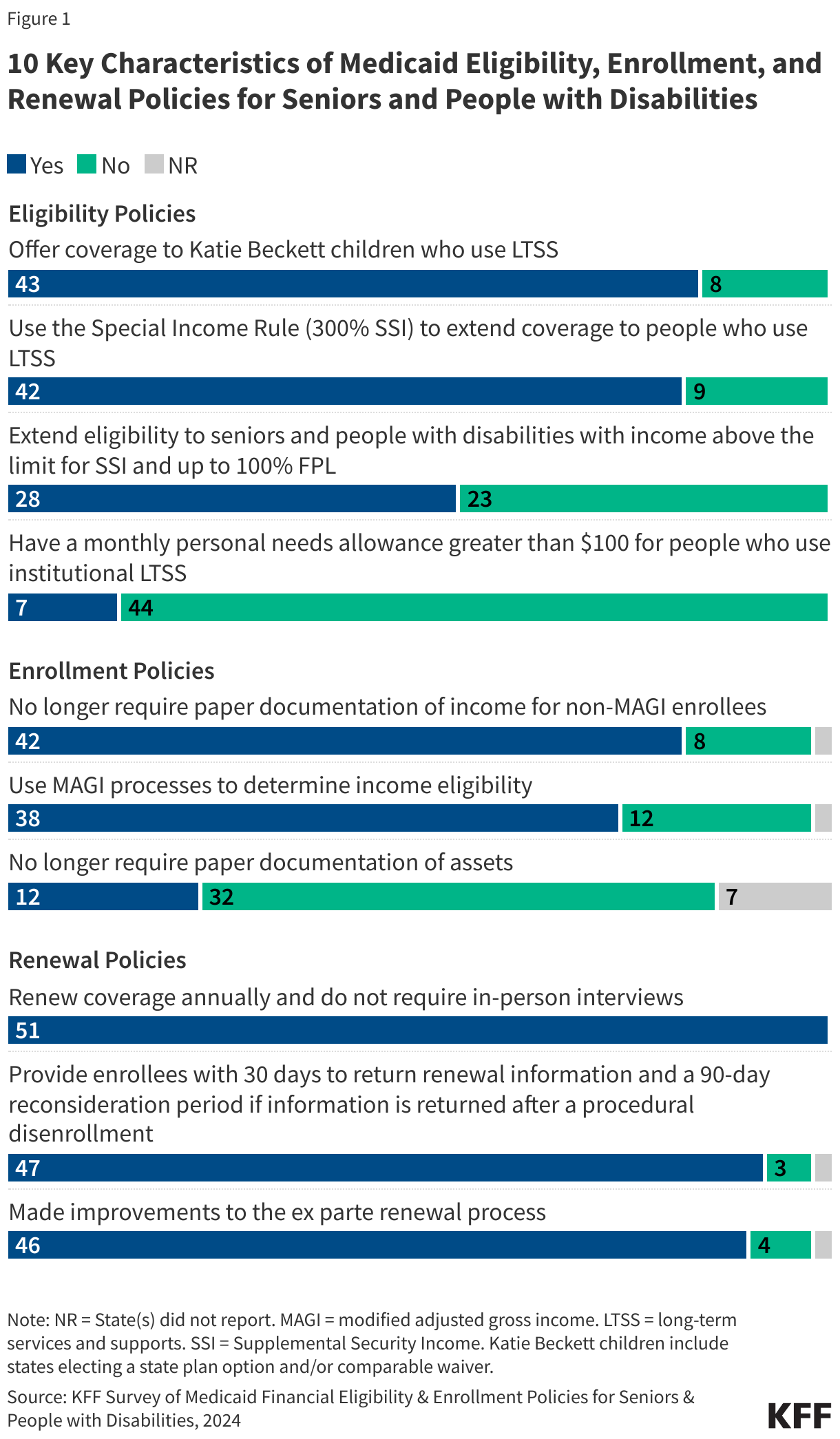 10 Key Characteristics of Medicaid Eligibility, Enrollment, and Renewal Policies for Seniors and People with Disabilities data chart