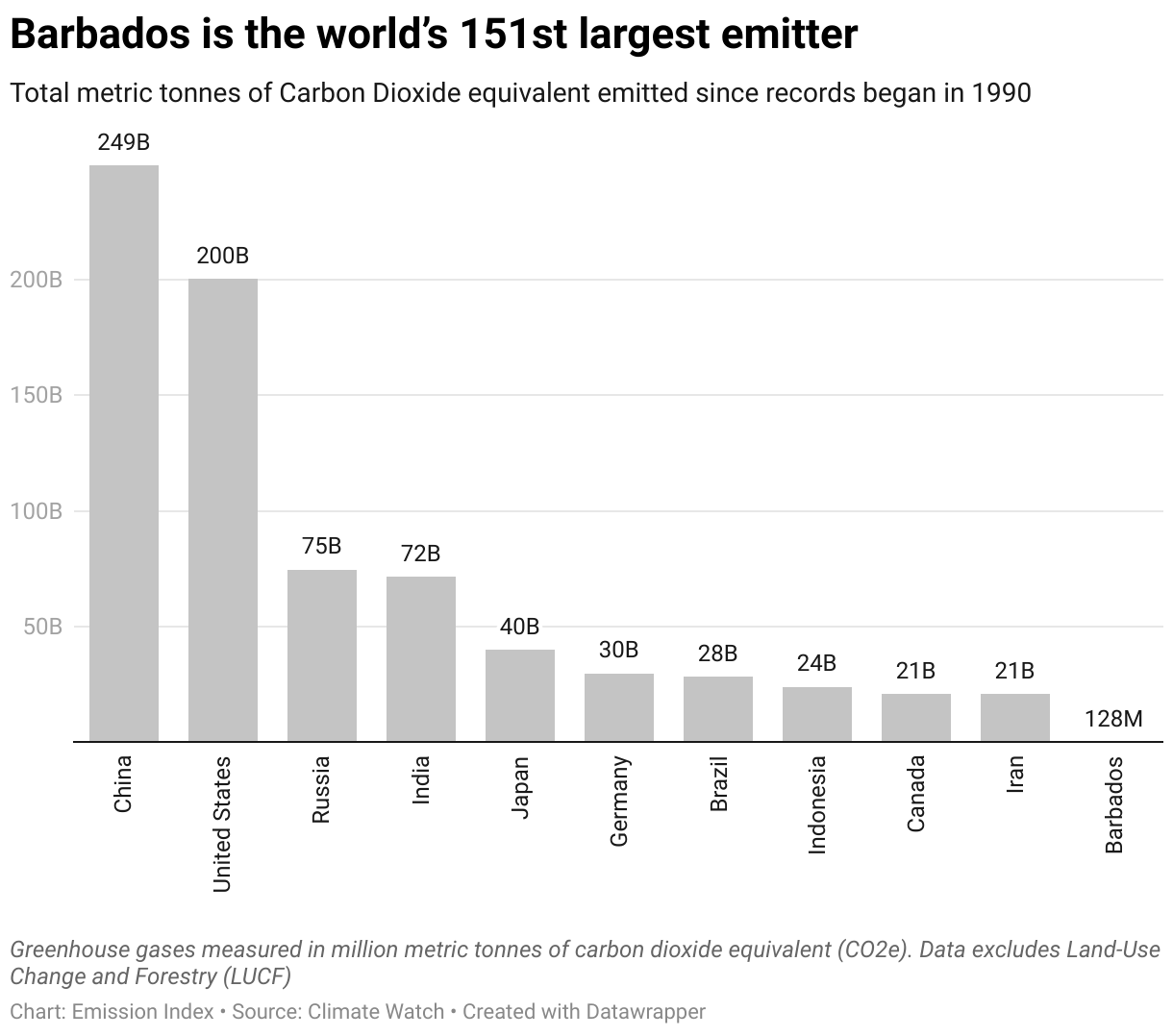 Chart showing the highest emitting countries and Barbados since 1990.