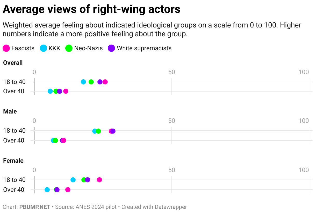 Average views of right-wing actors (Dot Plot)