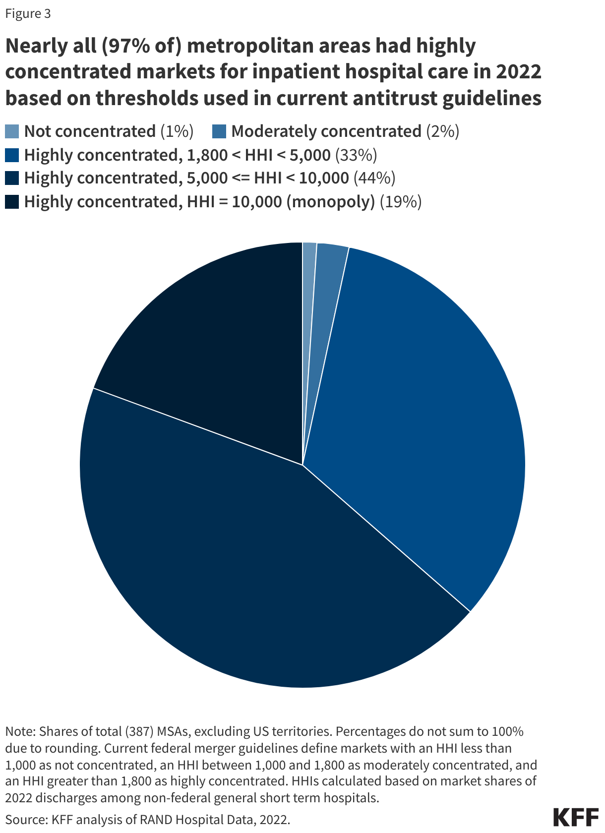 Nearly all (97% of) metropolitan areas had highly concentrated markets for inpatient hospital care in 2022 based on thresholds used in current antitrust guidelines data chart