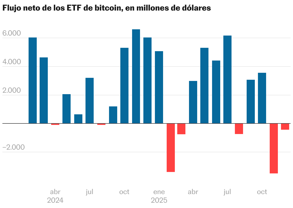 Investors trailing bitcoin trend (Column chart)