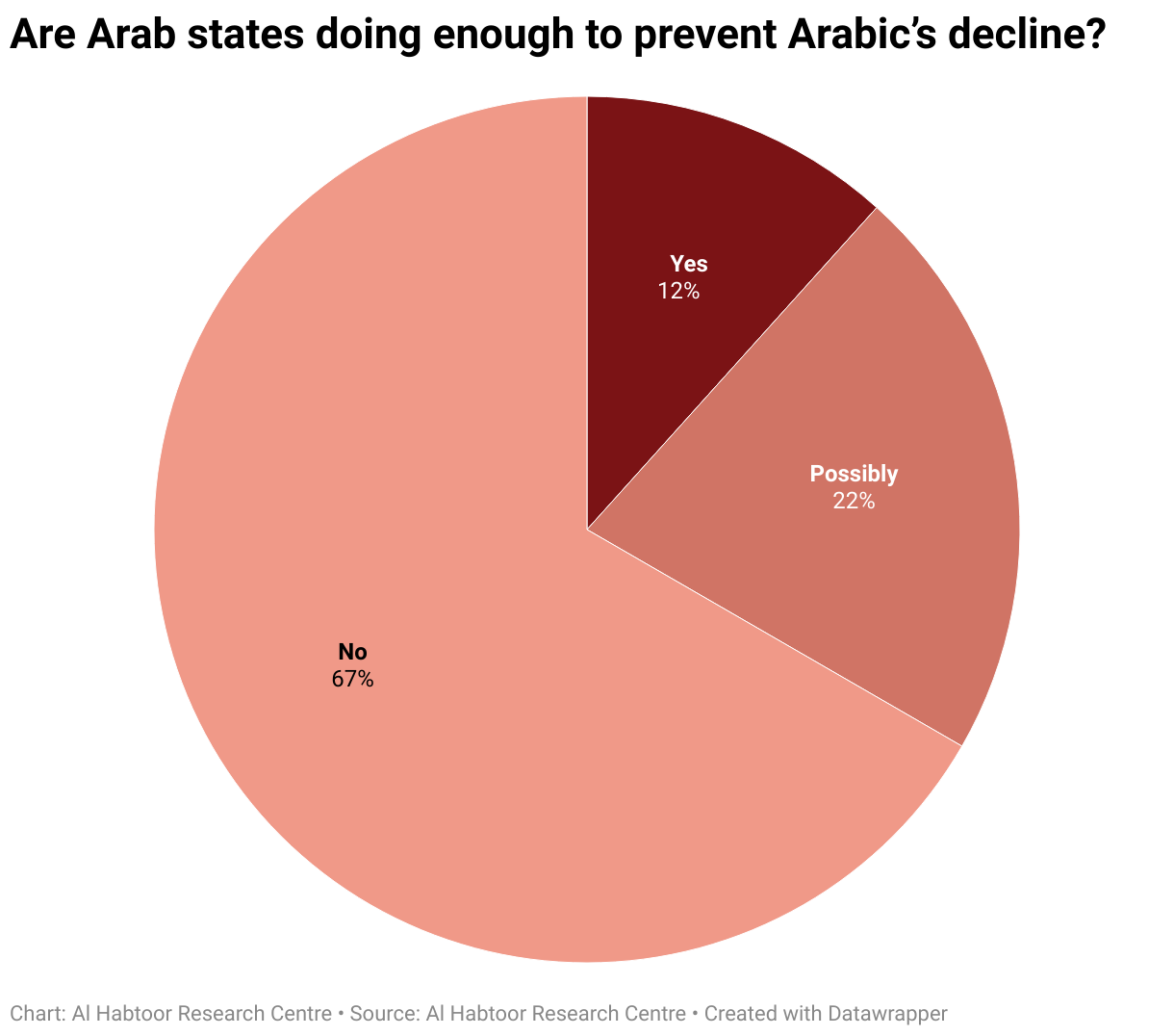 Are Arab states doing enough to prevent Arabic’s decline? (Pie Chart)