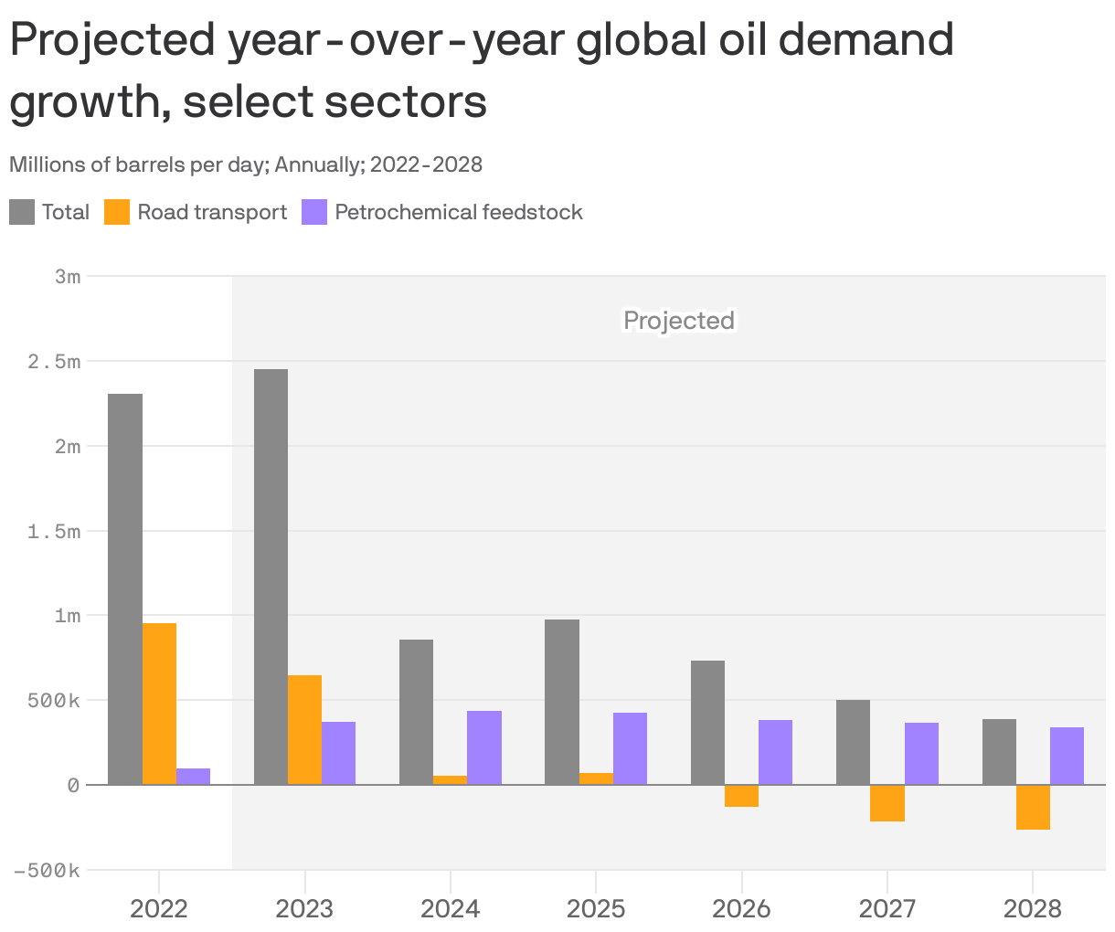 Projected year-over-year global oil demand growth, select sectors