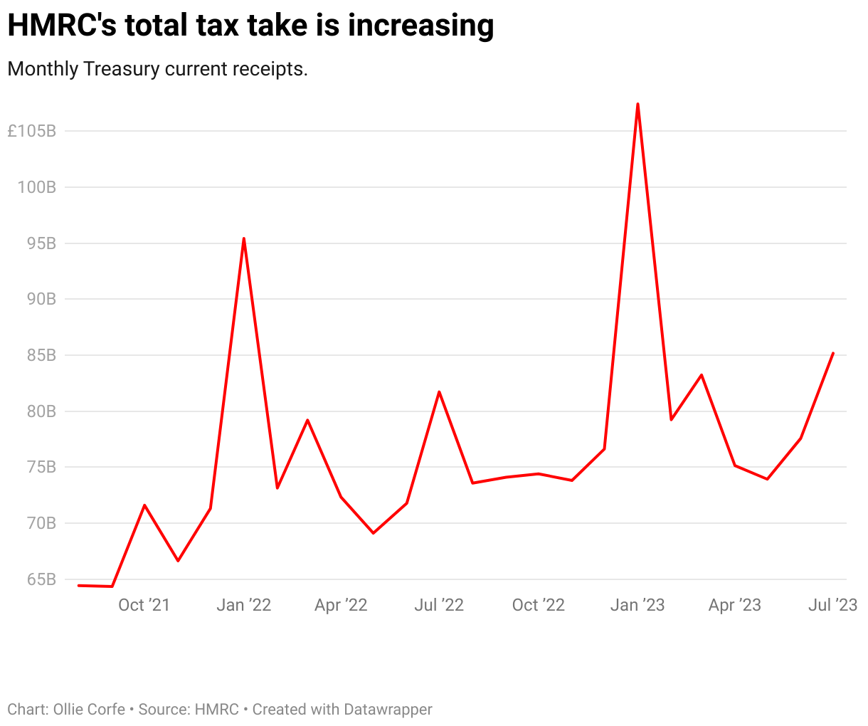 Tax charts.