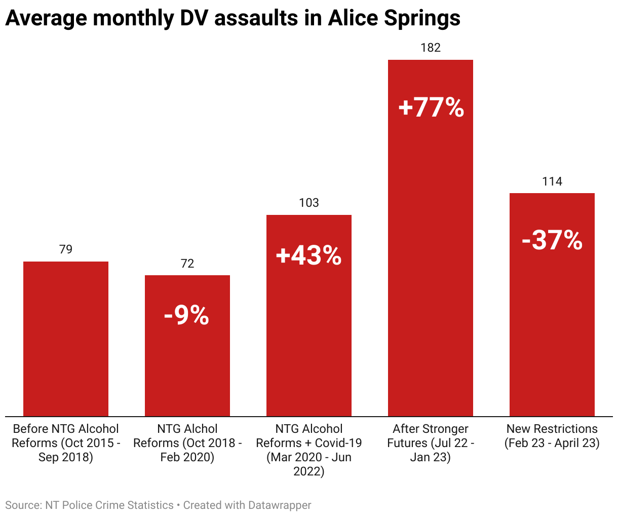 Bar chart showing a jump in DV assaults when alcohol restrictions lapsed in July 2022 to January 2023.