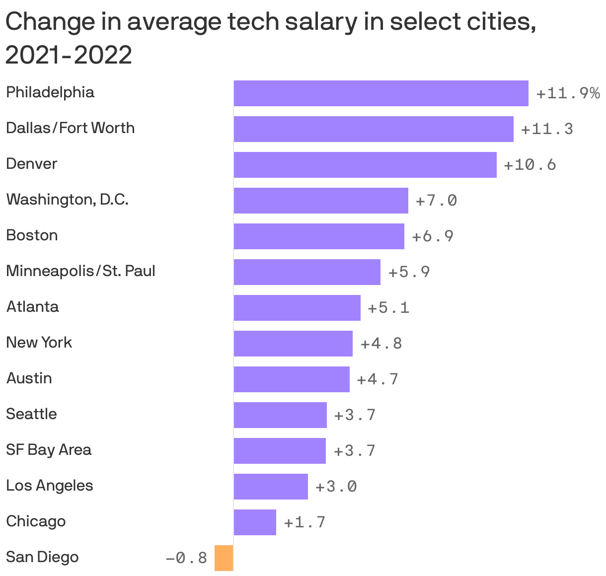 Change in average tech salary in select cities, 2021-2022
