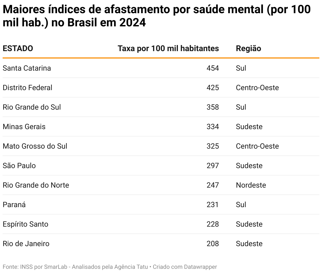 Maiores índices de afastamento por saúde mental (por 100 mil hab.) no Brasil em 2024 (Table)