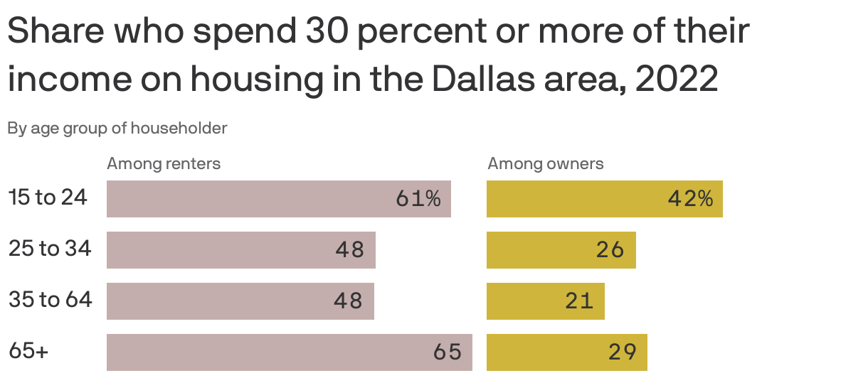 Share who spend 30 percent or more of their income on housing in the Dallas area, 2022