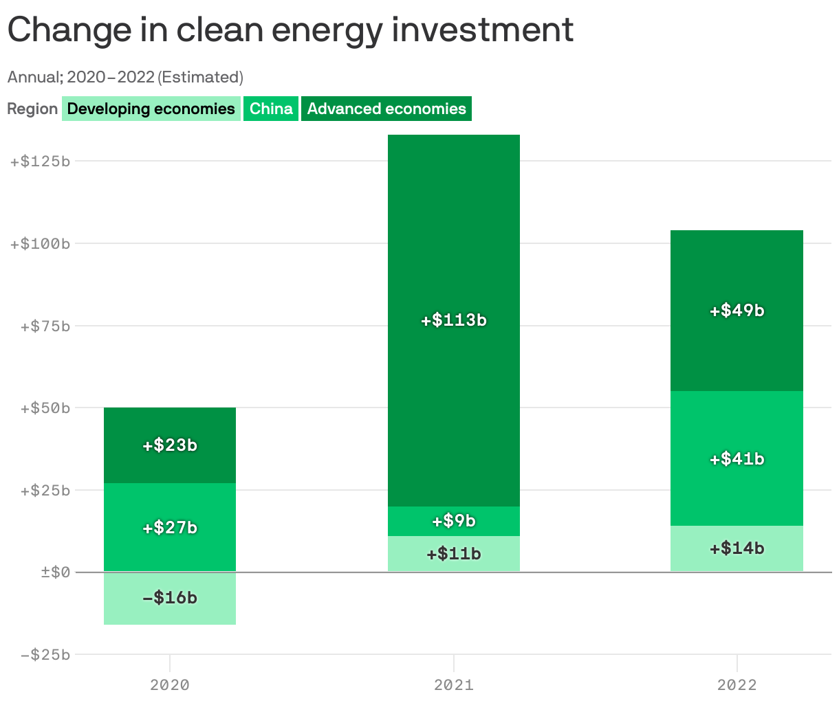 Change in clean energy investment
