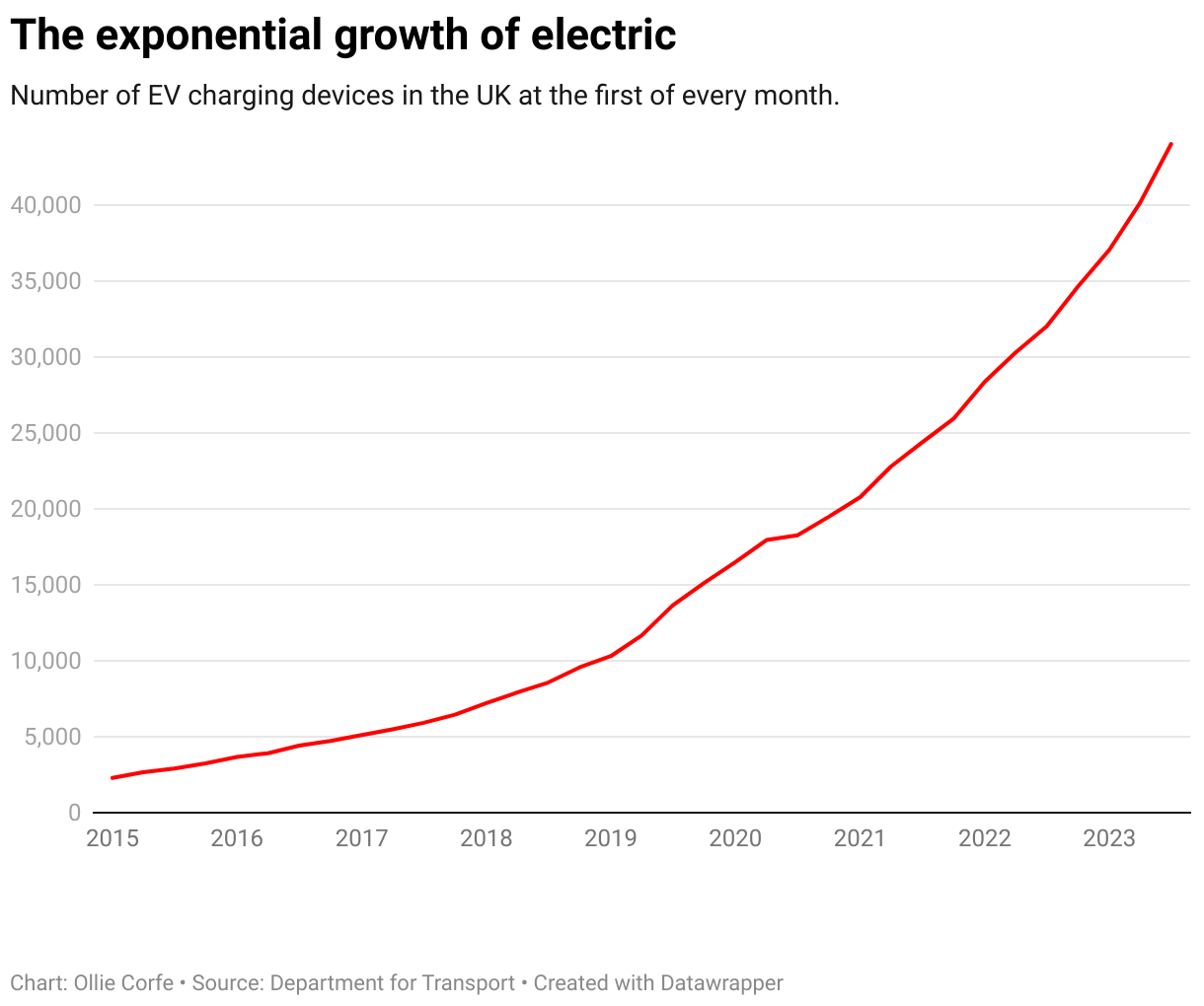 Number of EV chargers.