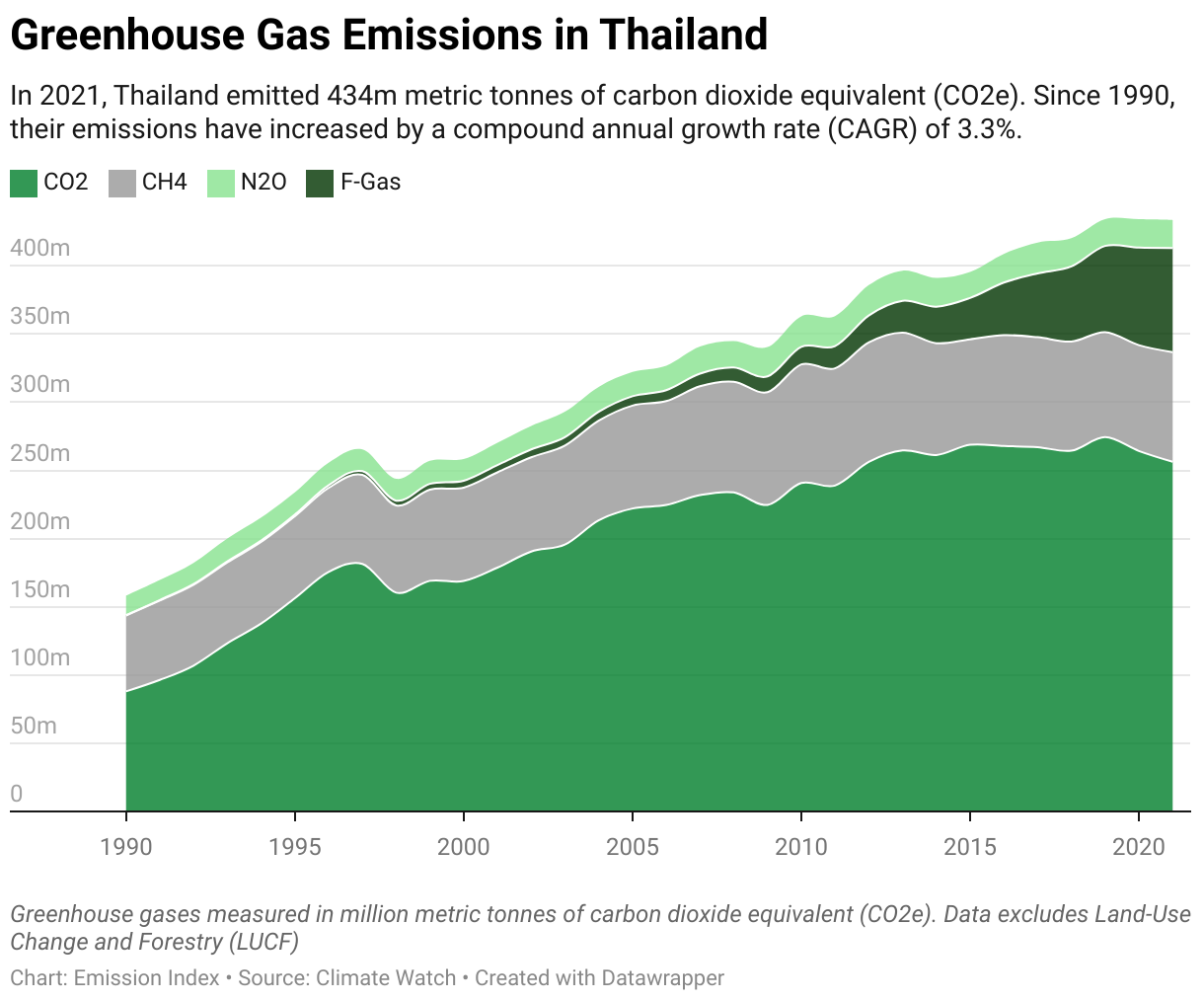 Greenhouse Gas Emissions in Thailand 5 Line chart showing total greenhouse gas emissions in Thailand since 1990.