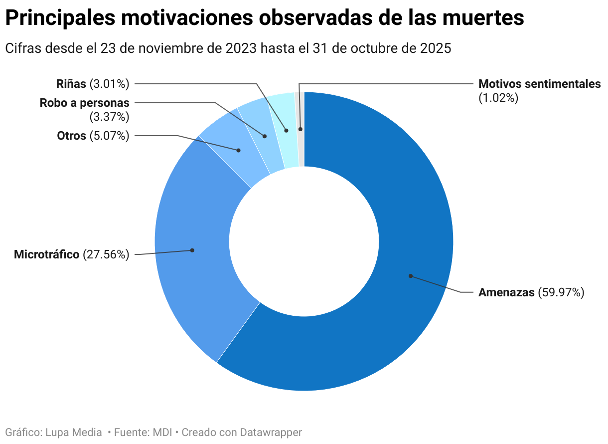 Principales motivaciones observadas de las muertes (Gráfico de anillo)