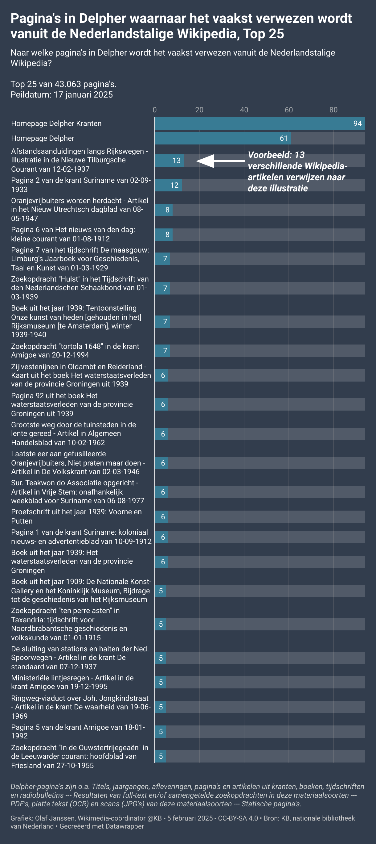 Barchart van de top 25 van pagina's in Delpher waarnaar het vaakst verwezen wordt vanuit de Nederlandstalige Wikipedia. Peildatum: 17 januari 2025.