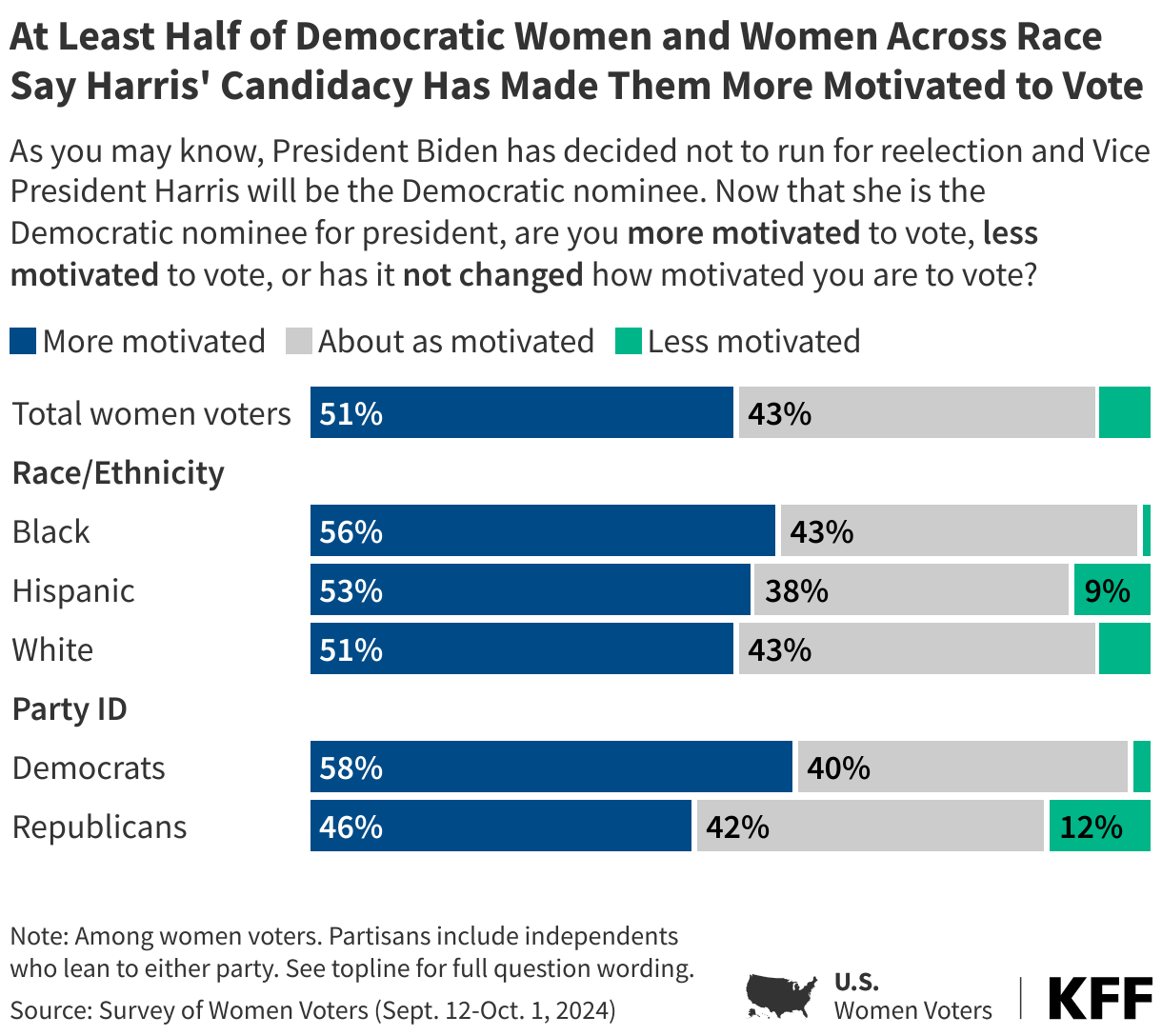 At Least Half of Democratic Women and Women Across Race Say Harris' Candidacy Has Made Them More Motivated to Vote data chart