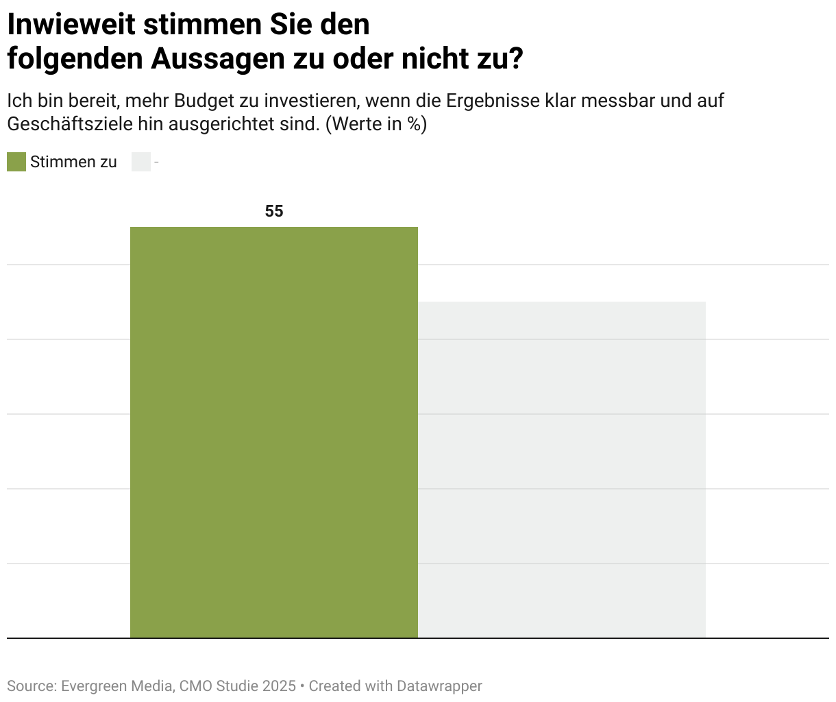 Unsere Studie zeigt:
Obwohl 55% der Entscheider:innen bereit wären, mehr Budget freizugeben, bleibt das Marketing-Budget unverändert, weil der Nachweis der strategischen Wirkung fehlt.