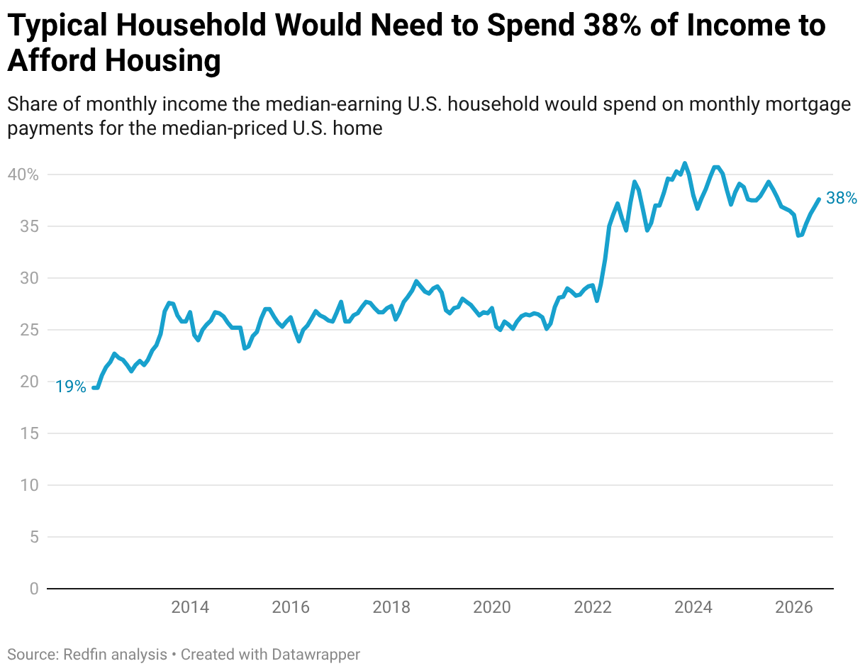 Typical Household Would Need to Spend 38% of Income to Afford Housing (Line chart)