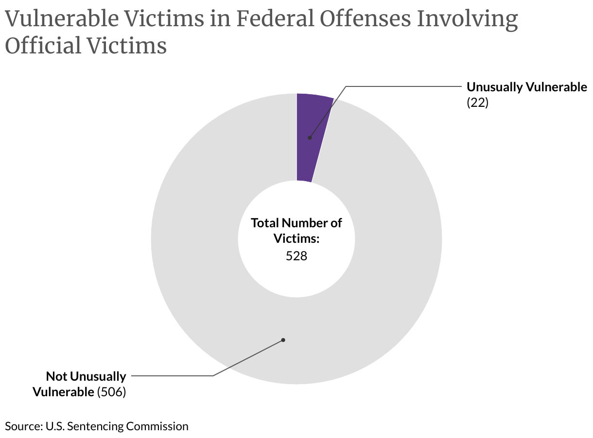 Vulnerable Victims in Federal Offenses Involving Official Victims (Donut Chart)