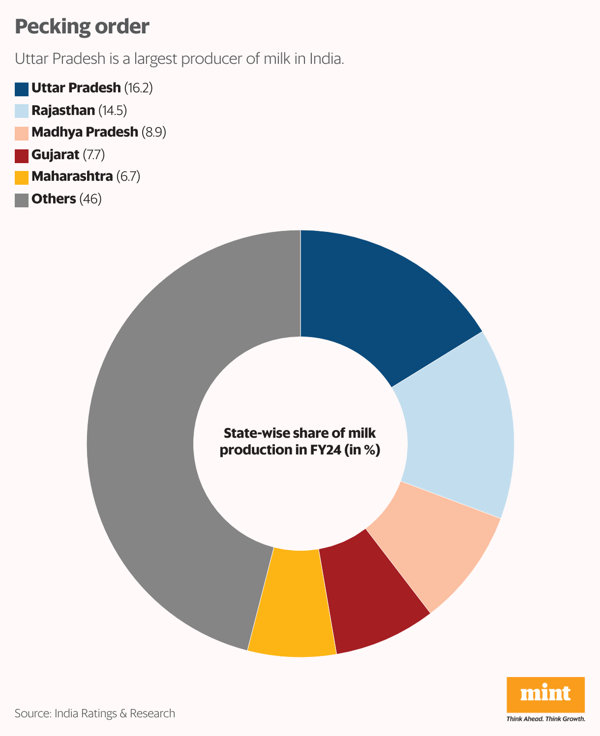 Pecking order (Donut Chart)