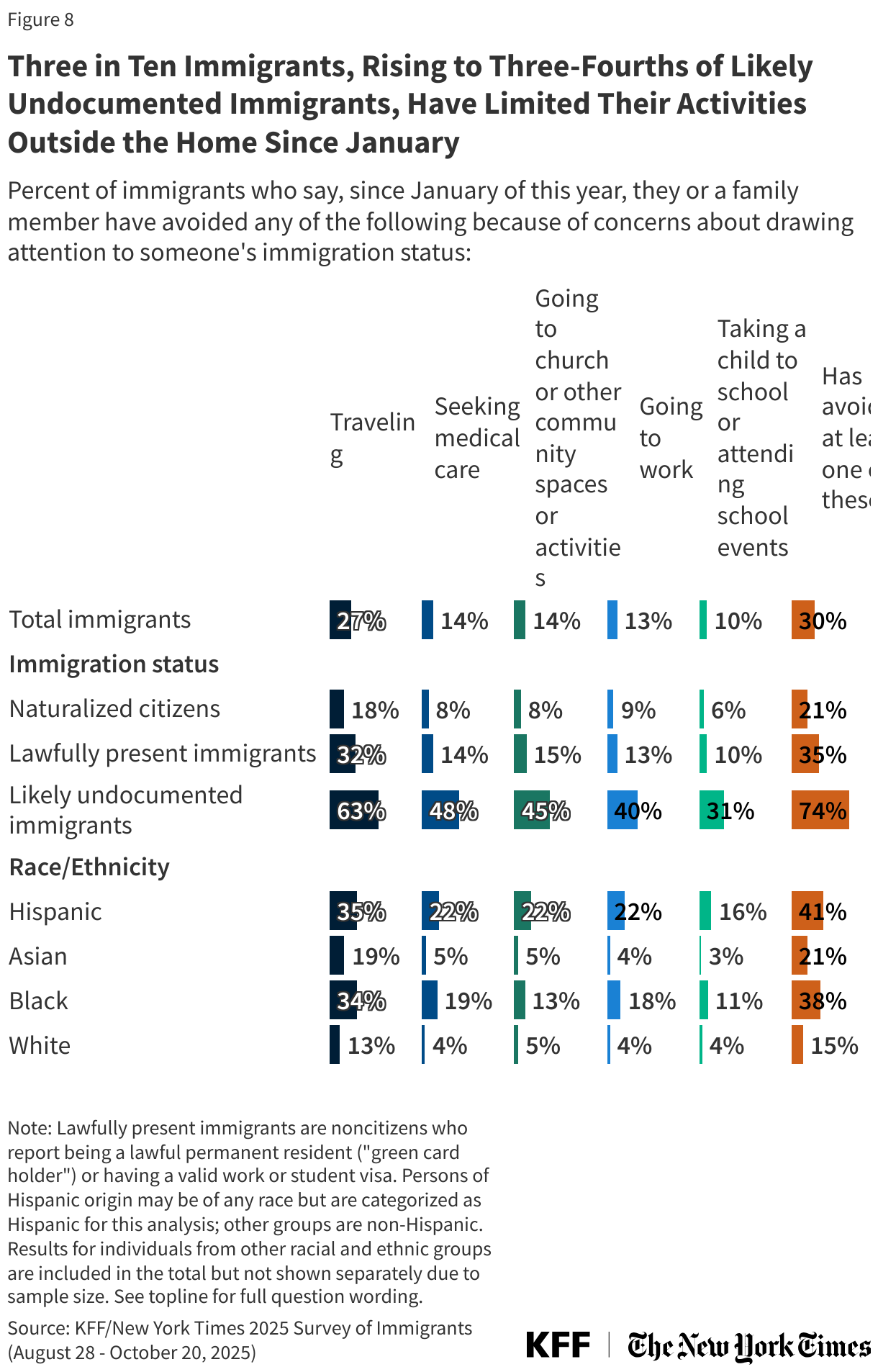 Three in Ten Immigrants, Rising to Three-Fourths of Likely Undocumented Immigrants, Have Limited Their Activities Outside the Home Since January