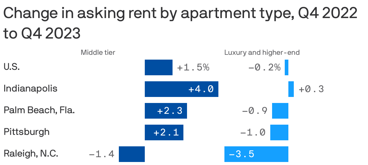 Change in asking rent by apartment type, Q4 2022 to Q4 2023