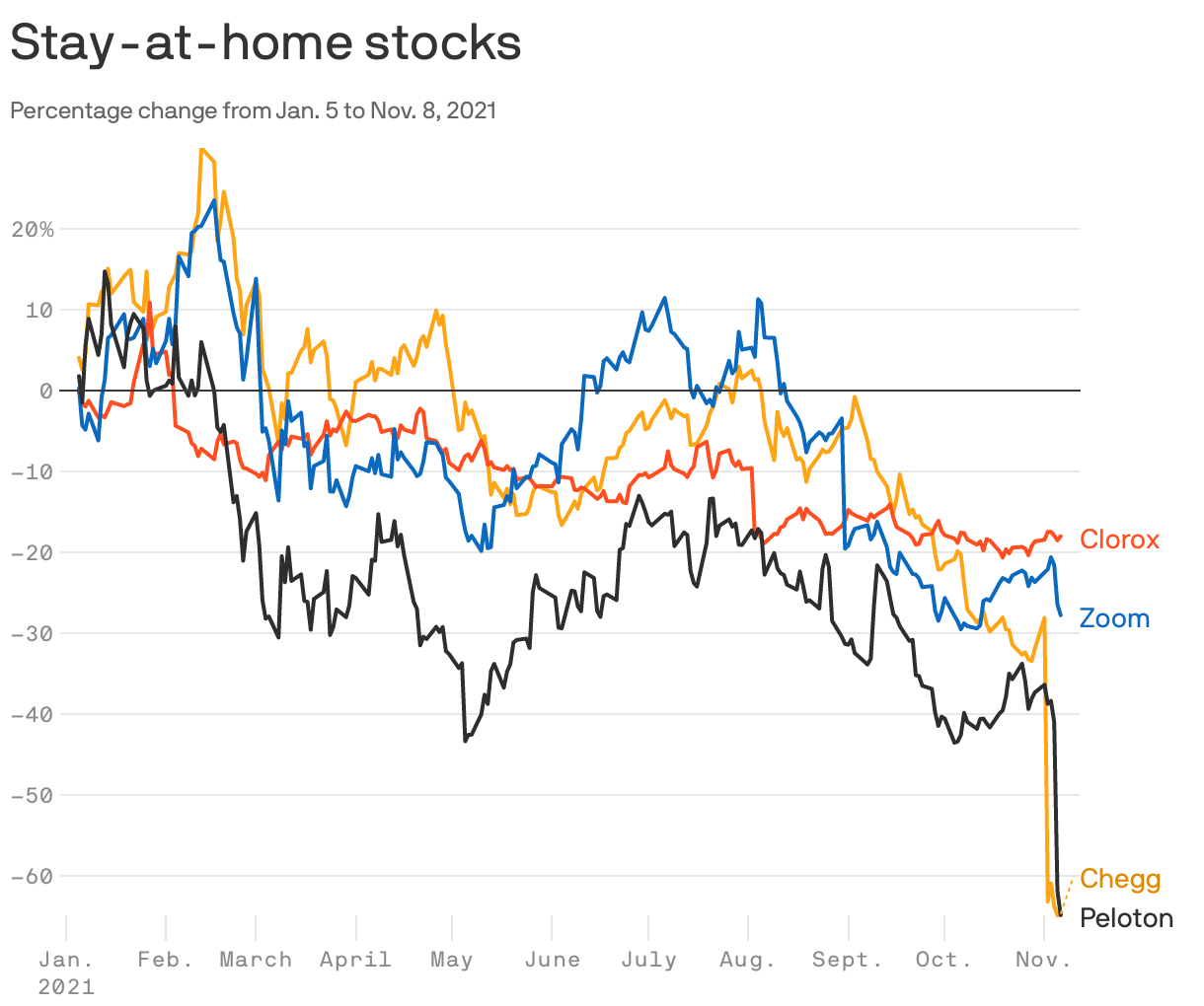 Stay-at-home stocks